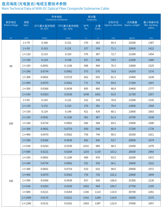 海底電纜三芯主要技術(shù)參數(shù) 海底電纜三芯主要技術(shù)參數(shù)