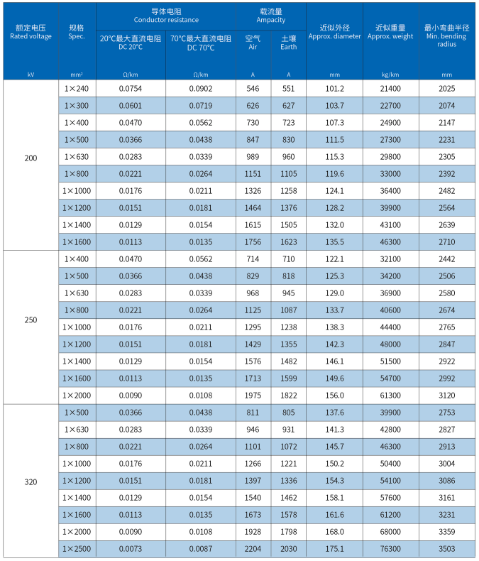 海底電纜三芯主要技術(shù)參數(shù) 海底電纜三芯主要技術(shù)參數(shù)